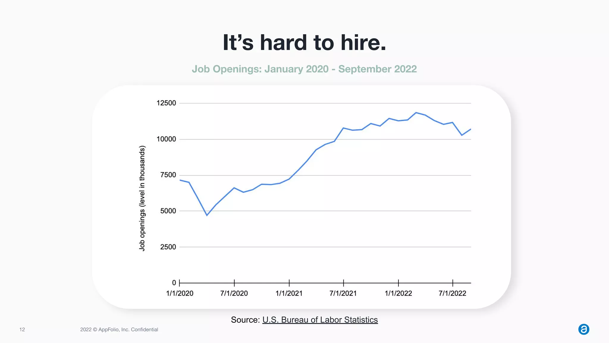 12 2022 © AppFolio, Inc. Conﬁdential
Source: U.S. Bureau of Labor Statistics
It’s hard to hire.
Job Openings: January 2020 - September 2022
 