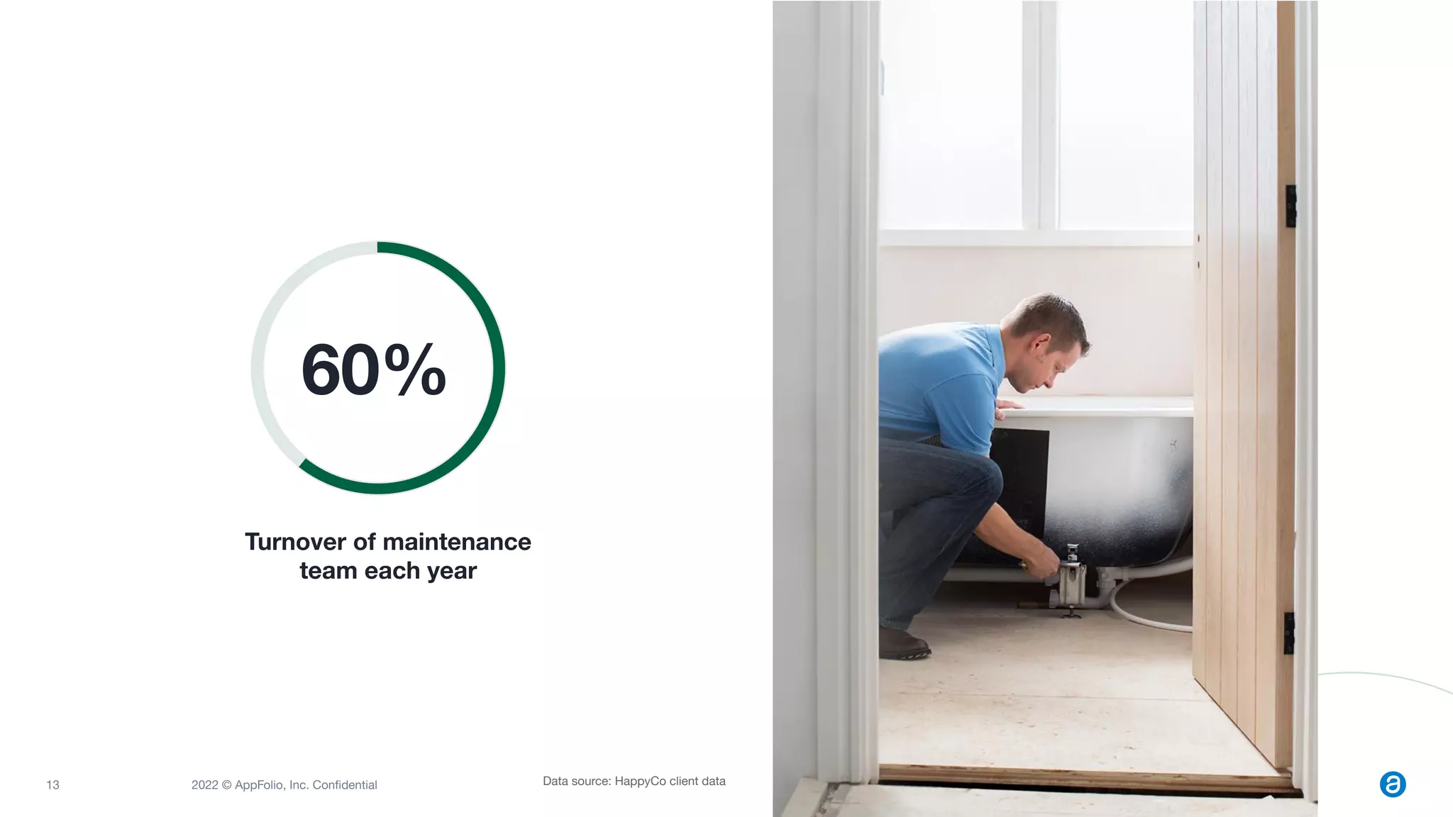 13 2022 © AppFolio, Inc. Conﬁdential
Turnover of maintenance
team each year
60%
Data source: HappyCo client data
 