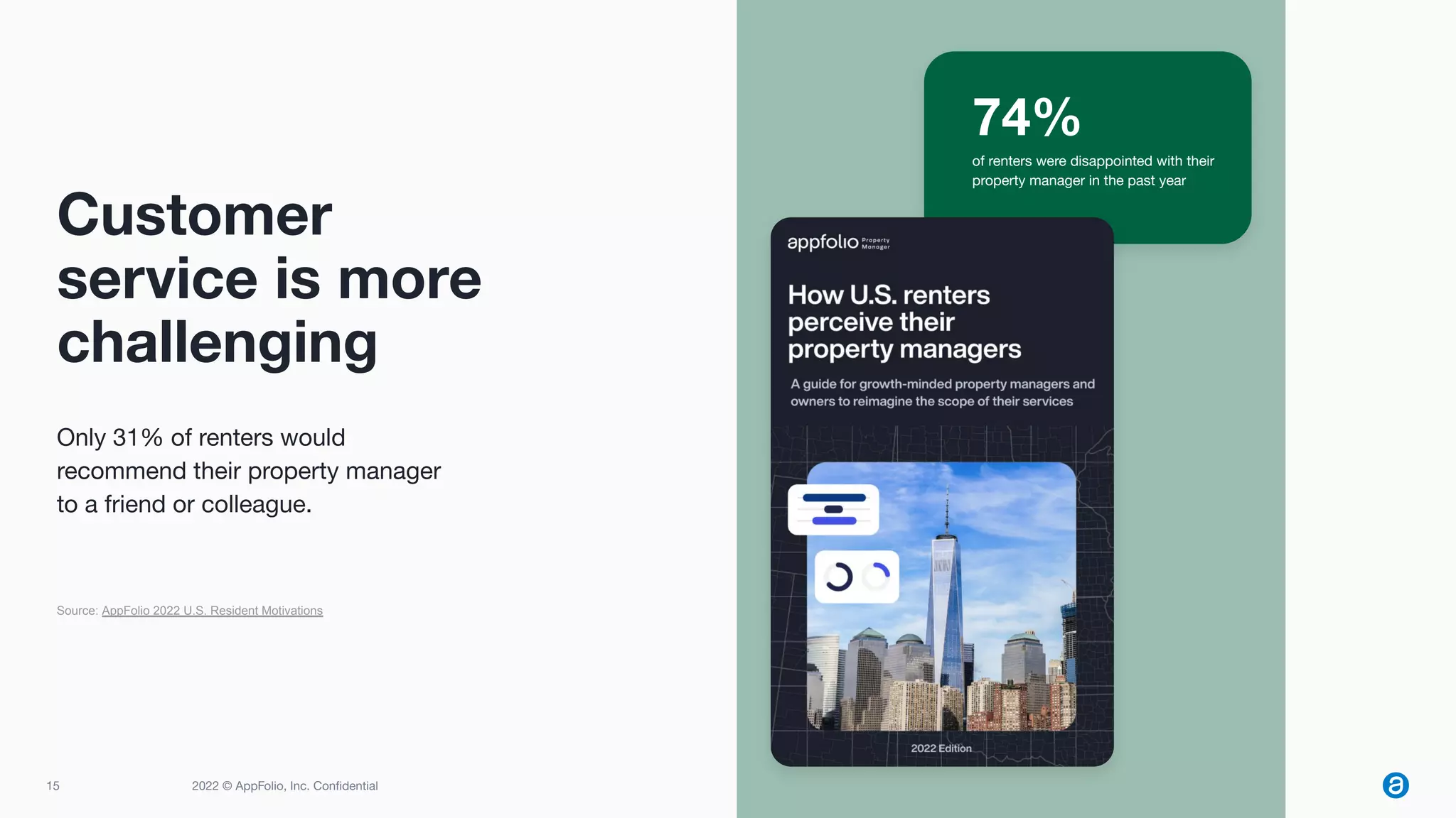 15 2022 © AppFolio, Inc. Conﬁdential
Only 31% of renters would
recommend their property manager
to a friend or colleague.
Customer
service is more
challenging
of renters were disappointed with their
property manager in the past year
74%
Source: AppFolio 2022 U.S. Resident Motivations
 