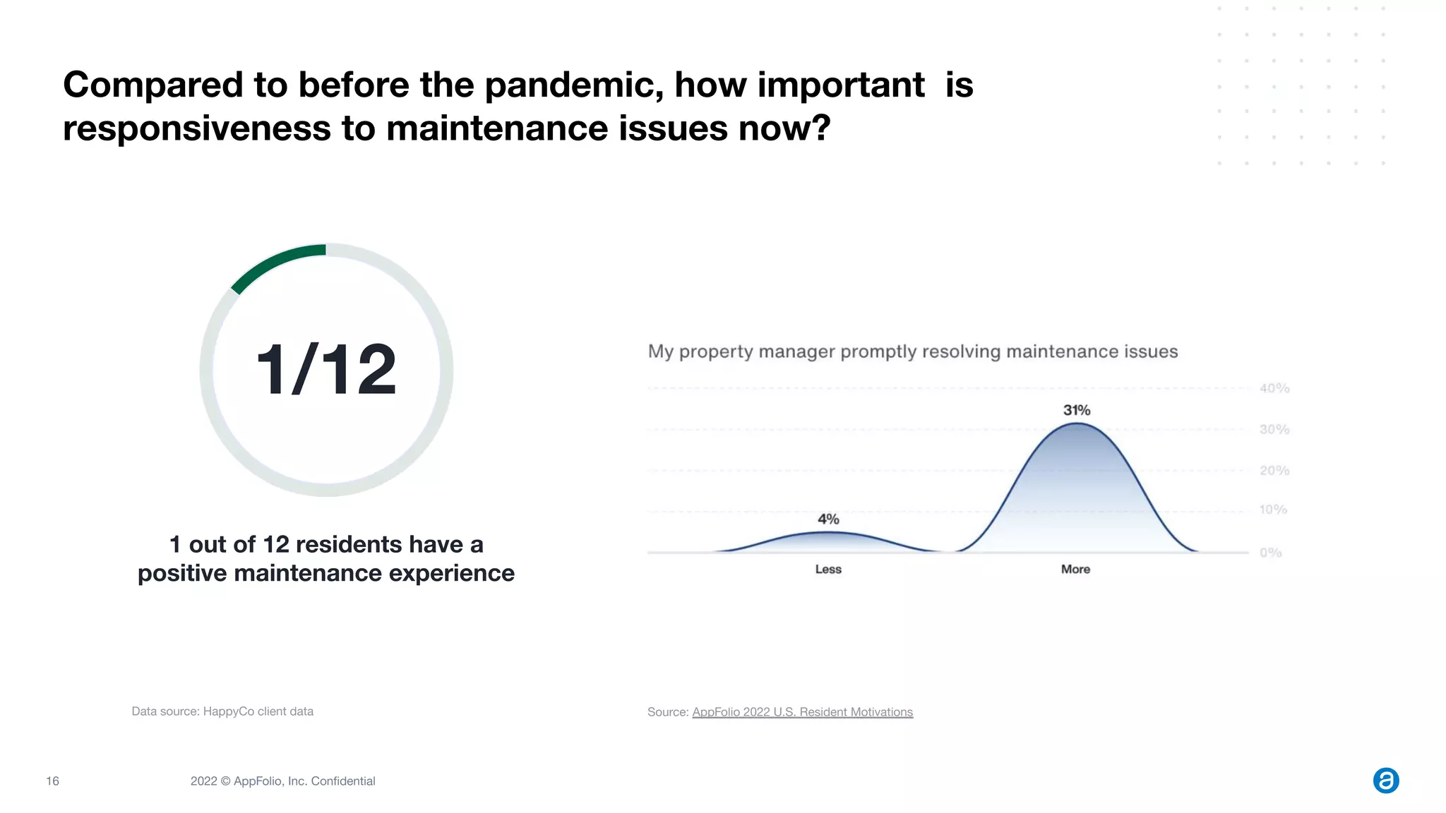 16 2022 © AppFolio, Inc. Conﬁdential
1 out of 12 residents have a
positive maintenance experience
1/12
Compared to before the pandemic, how important is
responsiveness to maintenance issues now?
Data source: HappyCo client data Source: AppFolio 2022 U.S. Resident Motivations
 