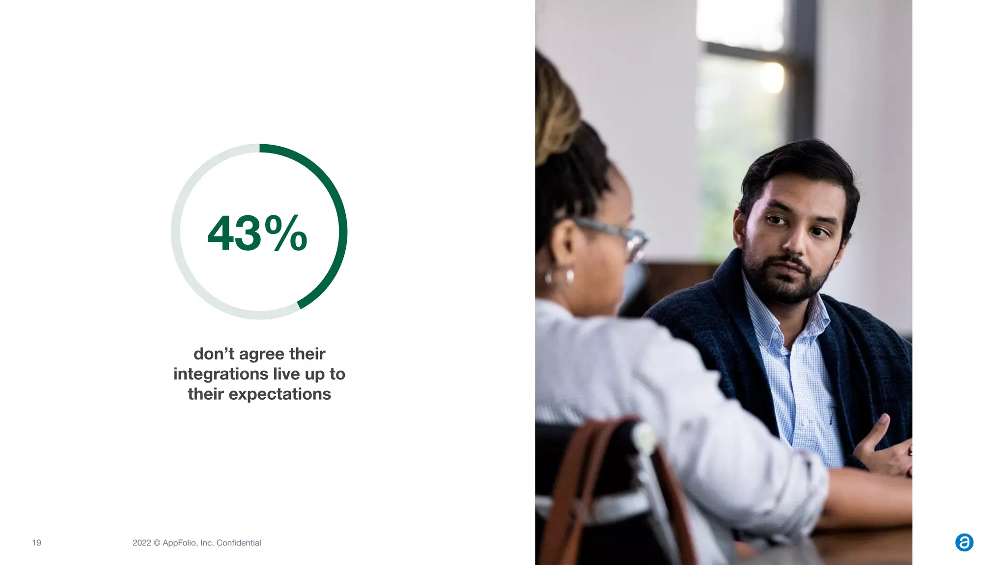 19 2022 © AppFolio, Inc. Conﬁdential
43%
Source: PM Top Challenges and Integrations, 2022
don’t agree their
integrations live up to
their expectations
 