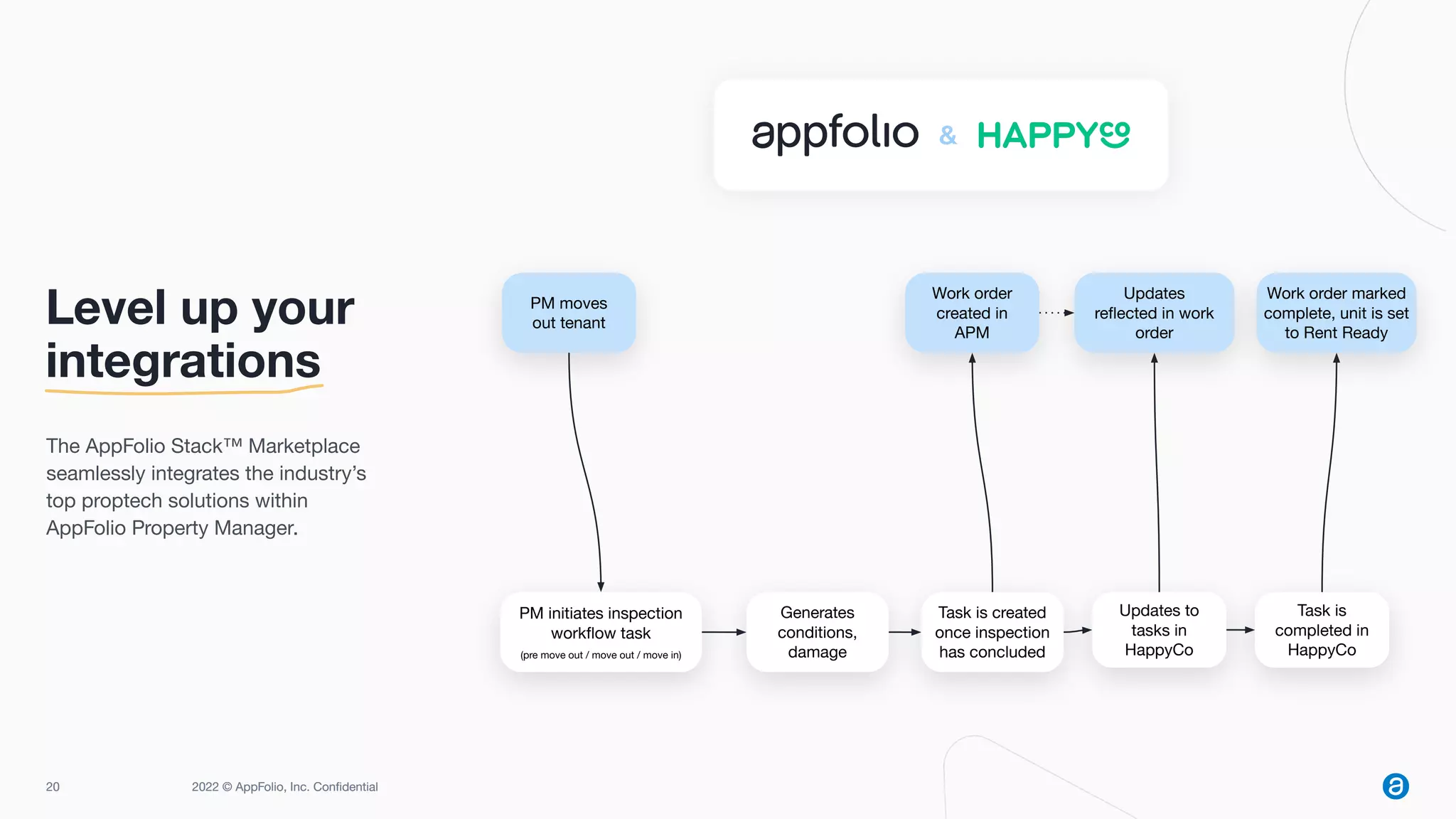 20 2022 © AppFolio, Inc. Conﬁdential
20 2022 © AppFolio, Inc. Conﬁdential
Level up your
integrations
The AppFolio Stack™ Marketplace
seamlessly integrates the industry’s
top proptech solutions within
AppFolio Property Manager.
PM moves
out tenant
PM initiates inspection
workﬂow task
(pre move out / move out / move in)
Generates
conditions,
damage
Task is created
once inspection
has concluded
Work order
created in
APM
Updates
reﬂected in work
order
Updates to
tasks in
HappyCo
Task is
completed in
HappyCo
Work order marked
complete, unit is set
to Rent Ready
 