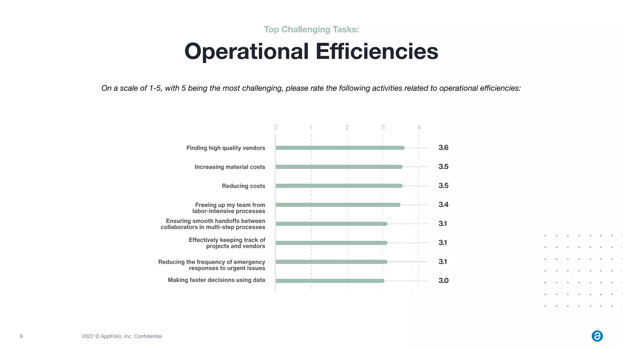 9 2022 © AppFolio, Inc. Conﬁdential
Top Challenging Tasks:
Operational Eﬃciencies
On a scale of 1-5, with 5 being the most challenging, please rate the following activities related to operational eﬃciencies:
 