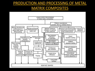 METAL MATRIX COMPOSITE | PPTX
