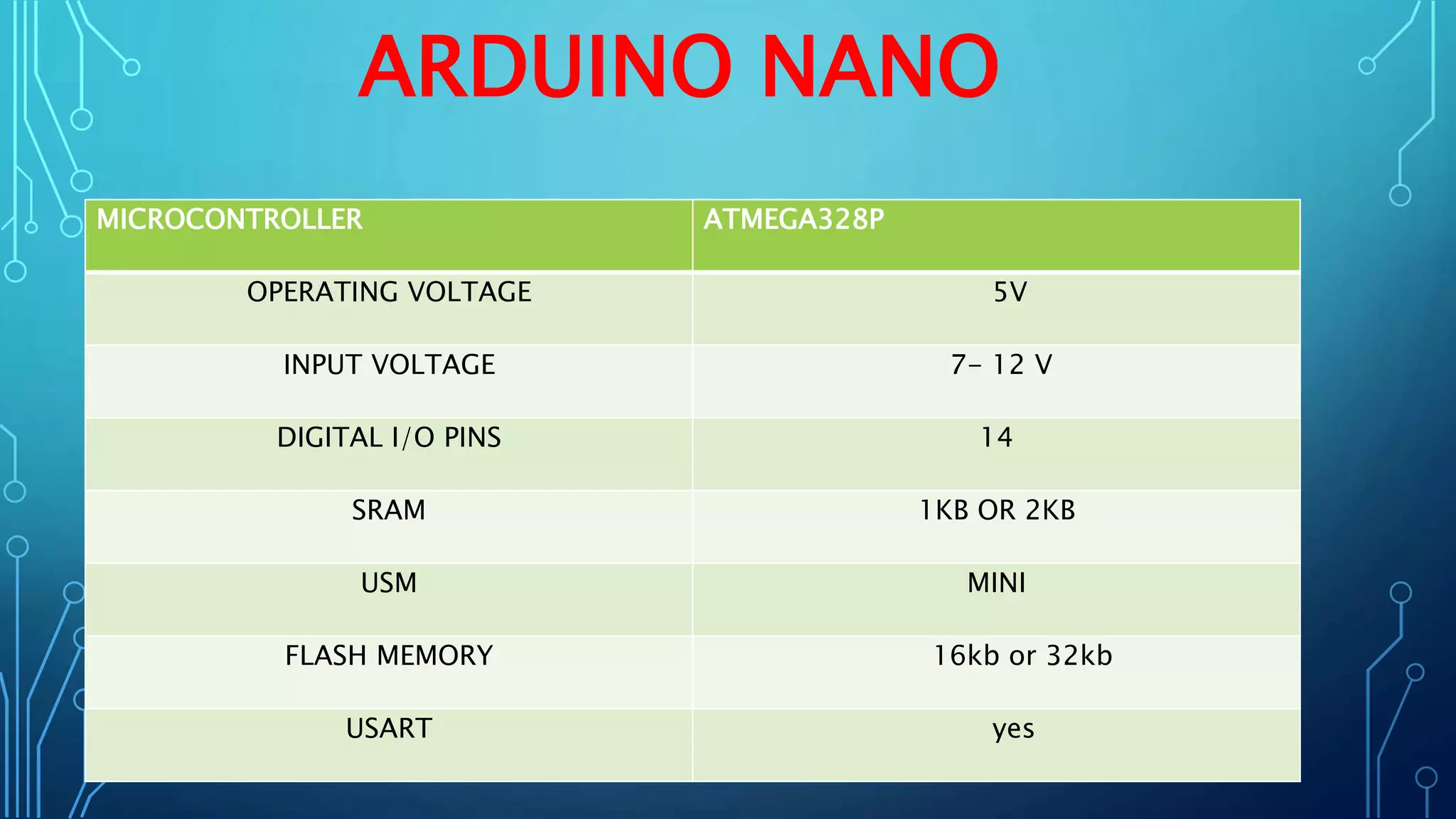 ARDUINO NANO
MICROCONTROLLER ATMEGA328P
OPERATING VOLTAGE 5V
INPUT VOLTAGE 7- 12 V
DIGITAL I/O PINS 14
SRAM 1KB OR 2KB
USM MINI
FLASH MEMORY 16kb or 32kb
USART yes
 