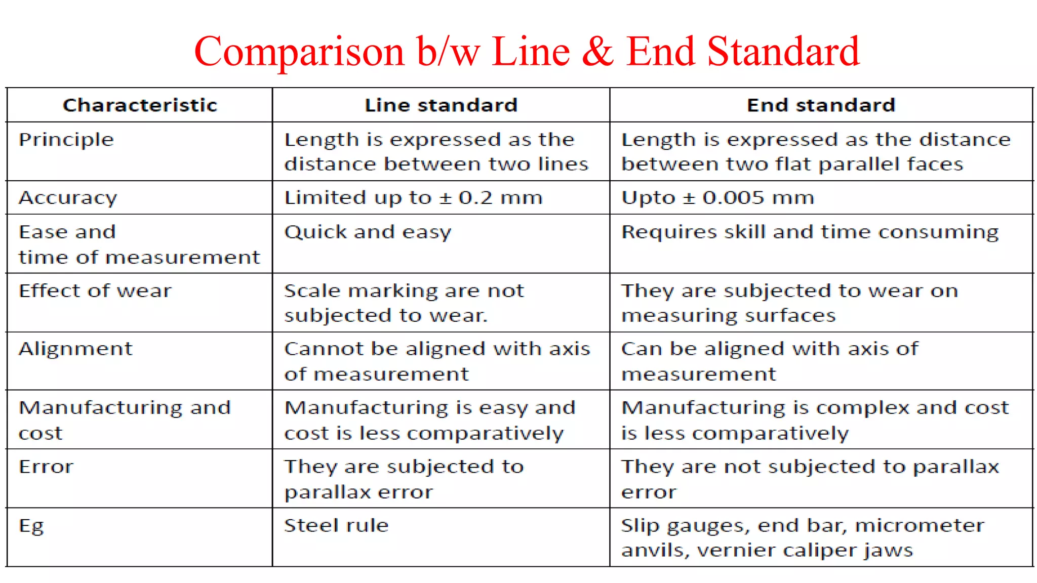 Comparison b/w Line & End Standard
 