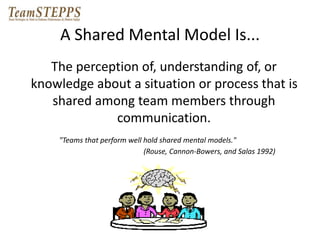 A Shared Mental Model Is... 
The perception of, understanding of, or 
knowledge about a situation or process that is 
shared among team members through 
communication. 
"Teams that perform well hold shared mental models." 
(Rouse, Cannon-Bowers, and Salas 1992) 
 