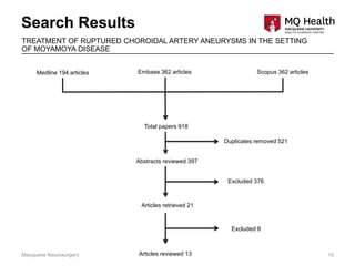 Search Results
Macquarie Neurosurgery 15
TREATMENT OF RUPTURED CHOROIDAL ARTERY ANEURYSMS IN THE SETTING
OF MOYAMOYA DISEASE
Medline 194 articles Embase 362 articles Scopus 362 articles
Total papers 918
Abstracts reviewed 397
Excluded 8
Articles retrieved 21
Excluded 376
Duplicates removed 521
Articles reviewed 13
 