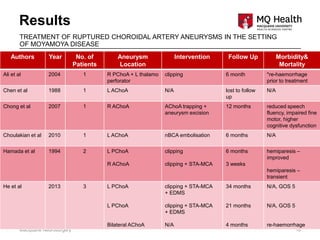 Results
Macquarie Neurosurgery 16
TREATMENT OF RUPTURED CHOROIDAL ARTERY ANEURYSMS IN THE SETTING
OF MOYAMOYA DISEASE
Authors Year No. of
Patients
Aneurysm
Location
Intervention Follow Up Morbidity&
Mortality
Ali et al 2004 1 R PChoA + L thalamo
perforator
clipping 6 month *re-haemorrhage
prior to treatment
Chen et al 1988 1 L AChoA N/A lost to follow
up
N/A
Chong et al 2007 1 R AChoA AChoA trapping +
aneurysm excision
12 months reduced speech
fluency, impaired fine
motor, higher
cognitive dysfunction
Choulakian et al 2010 1 L AChoA nBCA embolisation 6 months N/A
Hamada et al 1994 2 L PChoA
R AChoA
clipping
clipping + STA-MCA
6 months
3 weeks
hemiparesis –
improved
hemiparesis –
transient
He et al 2013 3 L PChoA
L PChoA
Bilateral AChoA
clipping + STA-MCA
+ EDMS
clipping + STA-MCA
+ EDMS
N/A
34 months
21 months
4 months
N/A, GOS 5
N/A, GOS 5
re-haemorrhage
 