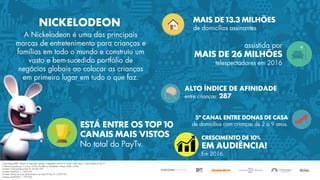 NICKELODEON MAIS DE 13.3 MILHÕES
MAIS DE 26 MILHÕES
ALTO ÍNDICE DE AFINIDADE
287
5º CANAL ENTRE DONAS DE CASA
ESTÁ ENTRE OS TOP 10
CANAIS MAIS VISTOS CRESCIMENTO DE 10%
EM AUDIÊNCIA!
 