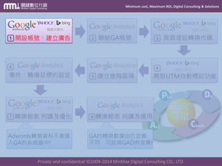Minimum cost, Maximum ROI, Digital Consulting & Solutions
Private and confidential © 2009-2014 MinMax Digital Consulting CO., LTD.
正向
循環
聯結GA帳號
開啟UTM自動標記功能建立進階區隔事件、轉換目標的設定
轉換報表 判讀及優化
Adwords轉換資料不會匯
入GA的系統當中!
轉換報表 判讀及運用
GA的轉換數據由於定義
不同，可能與GAD有差異!
開設帳號、建立廣告 頁面埋設轉換代碼
 