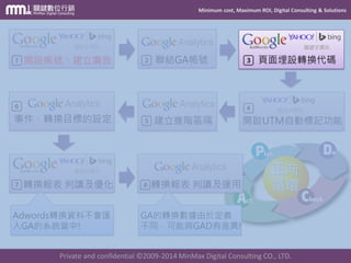 Minimum cost, Maximum ROI, Digital Consulting & Solutions
Private and confidential © 2009-2014 MinMax Digital Consulting CO., LTD.
更多關鍵內容請報名參加課程:
網路行銷成效優化實作班
詳細說明
網址 http://bit.ly/543blog
 