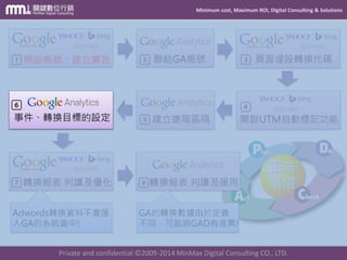Minimum cost, Maximum ROI, Digital Consulting & Solutions
Private and confidential © 2009-2014 MinMax Digital Consulting CO., LTD.
正向
循環
聯結GA帳號 頁面埋設轉換代碼
開啟UTM自動標記功能建立進階區隔事件、轉換目標的設定
轉換報表 判讀及運用
GA的轉換數據由於定義
不同，可能與GAD有差異!
開設帳號、建立廣告
轉換報表 判讀及優化
Adwords轉換資料不會匯
入GA的系統當中!
 