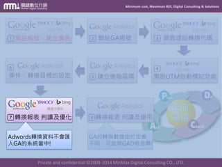 Minimum cost, Maximum ROI, Digital Consulting & Solutions
Private and confidential © 2009-2014 MinMax Digital Consulting CO., LTD.
查看廣告都在那些網站曝光和被點擊
轉換報表 判讀
 