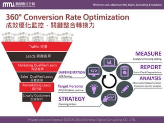 Minimum cost, Maximum ROI, Digital Consulting & Solutions
Private and confidential © 2009-2014 MinMax Digital Consulting CO., LTD.
What is Digital Marketing?
 