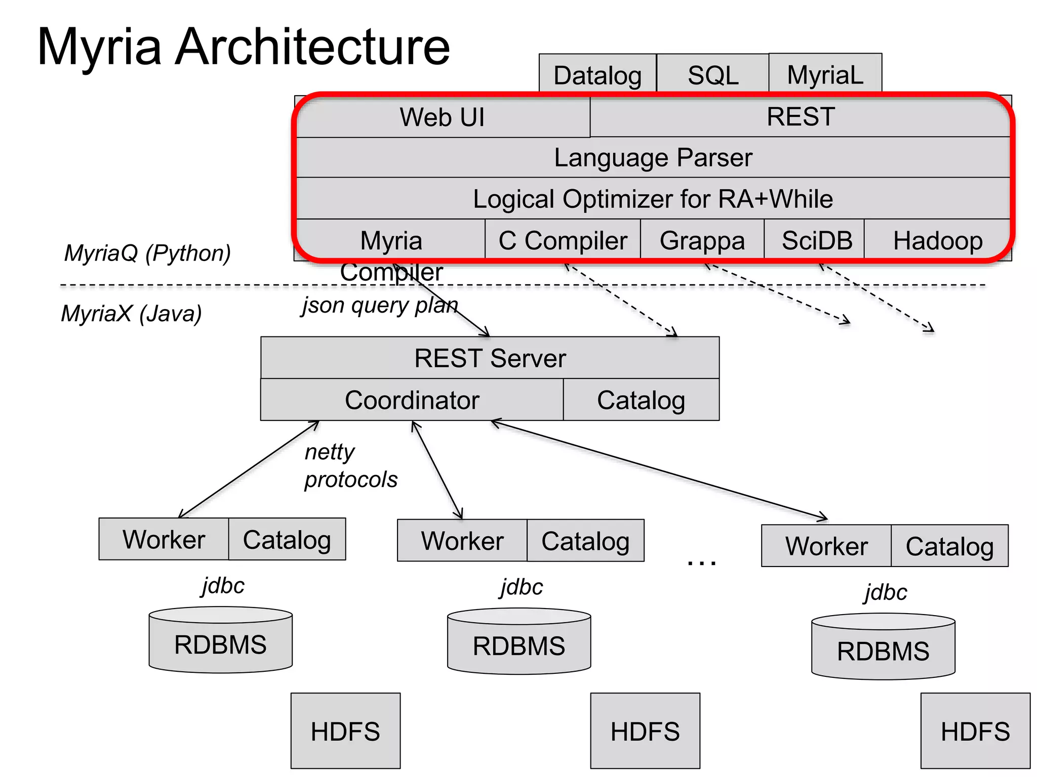 Myria Architecture
Coordinator
Language Parser
Myria
Compiler
Logical Optimizer for RA+While
REST Server
Worker Catalog
Catalog
…
json query plan
netty
protocols
RDBMS
jdbc
Worker Catalog
RDBMS
jdbc
Worker Catalog
RDBMS
jdbc
MyriaX (Java)
C Compiler Grappa
Web UI
MyriaQ (Python)
HDFS HDFS HDFS
Datalog SQL MyriaL
REST
SciDB Hadoop
 
