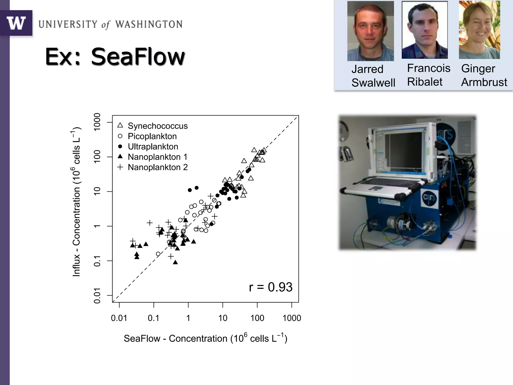 Ex: SeaFlow Francois
Ribalet
Jarred
Swalwell
Ginger
Armbrust
 