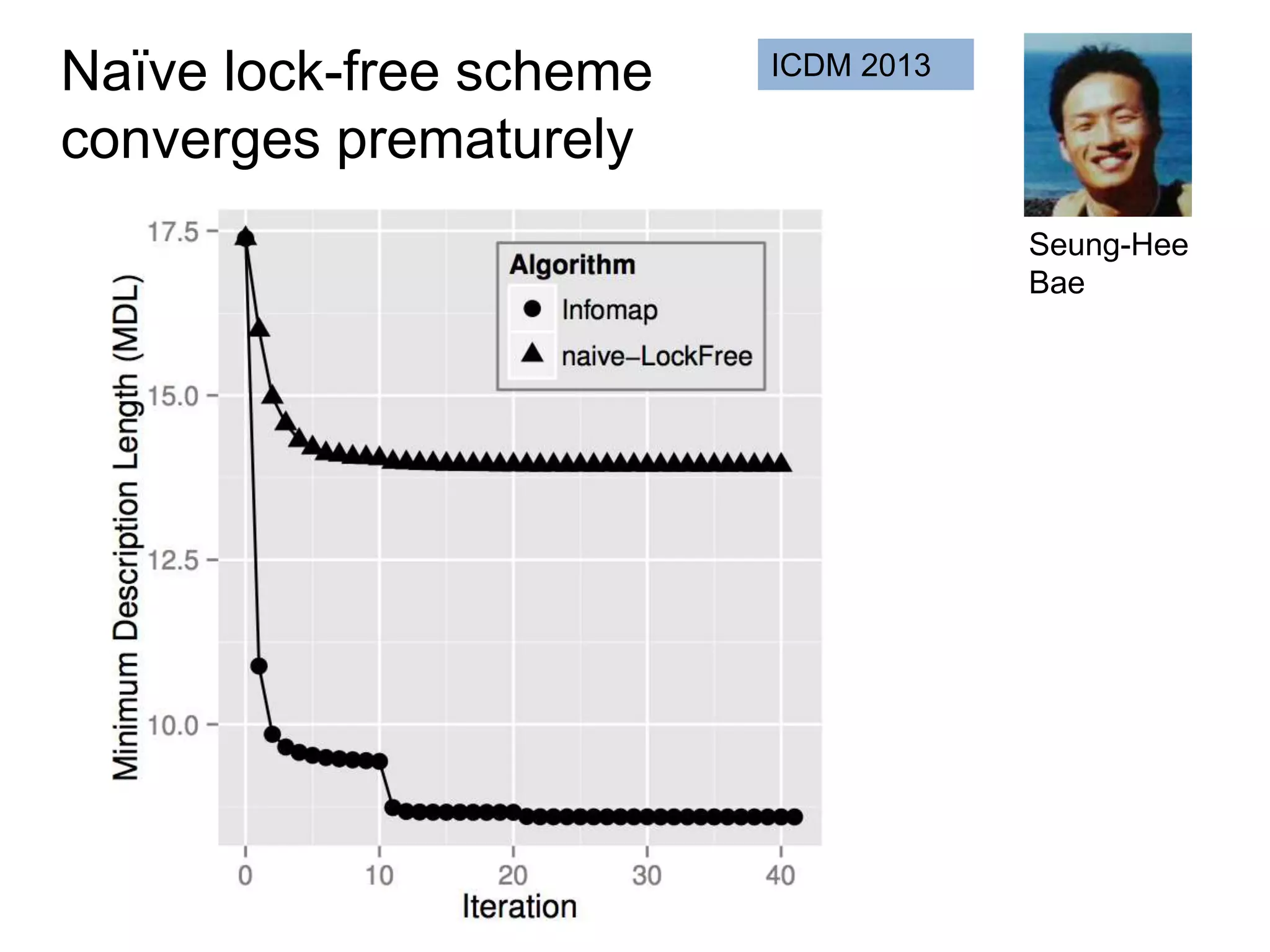 Naïve lock-free scheme
converges prematurely
Seung-Hee
Bae
ICDM 2013
 