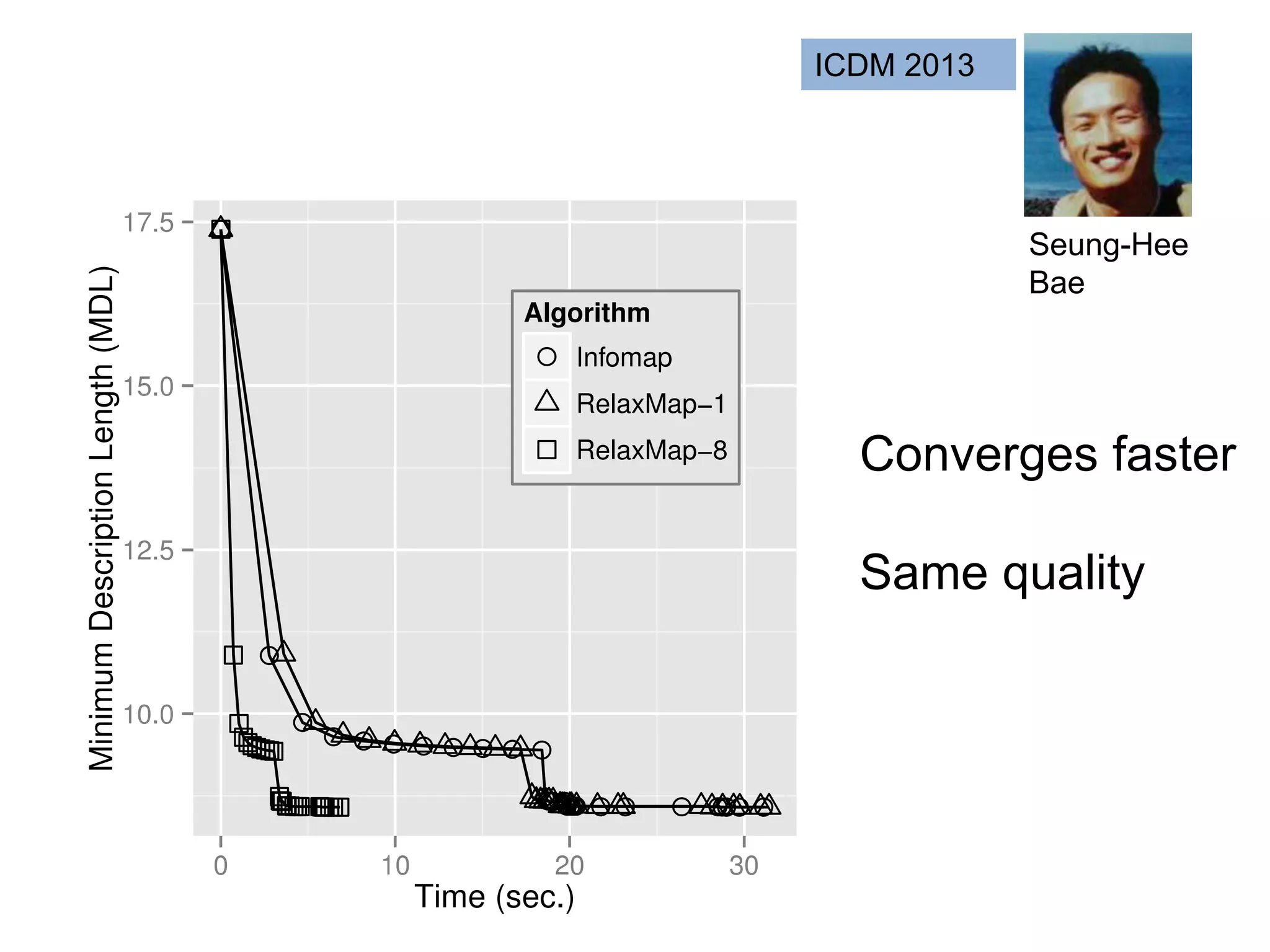 Seung-Hee
Bae
ICDM 2013
Converges faster
Same quality
 