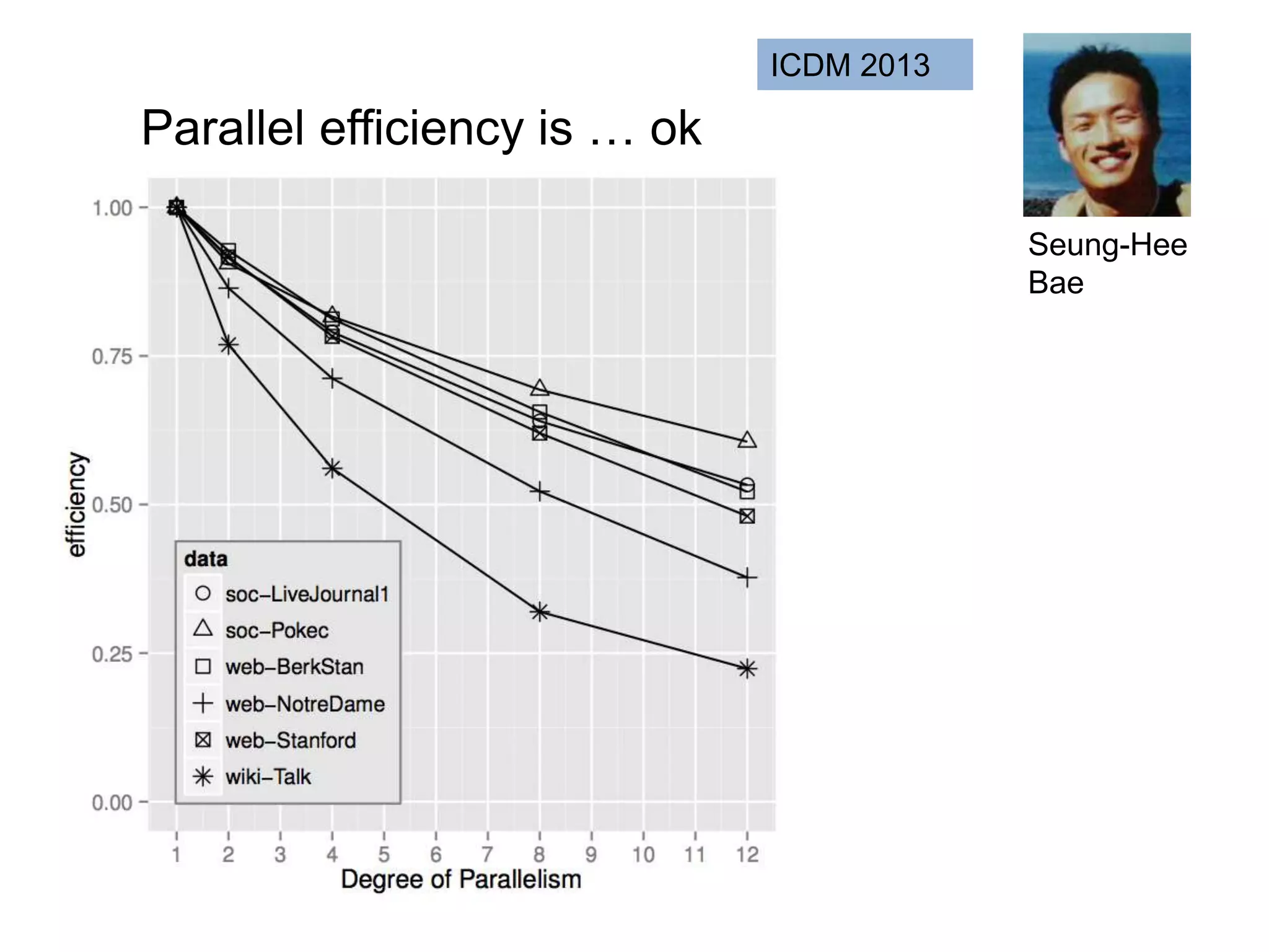 Parallel efficiency is … ok
Seung-Hee
Bae
ICDM 2013
 