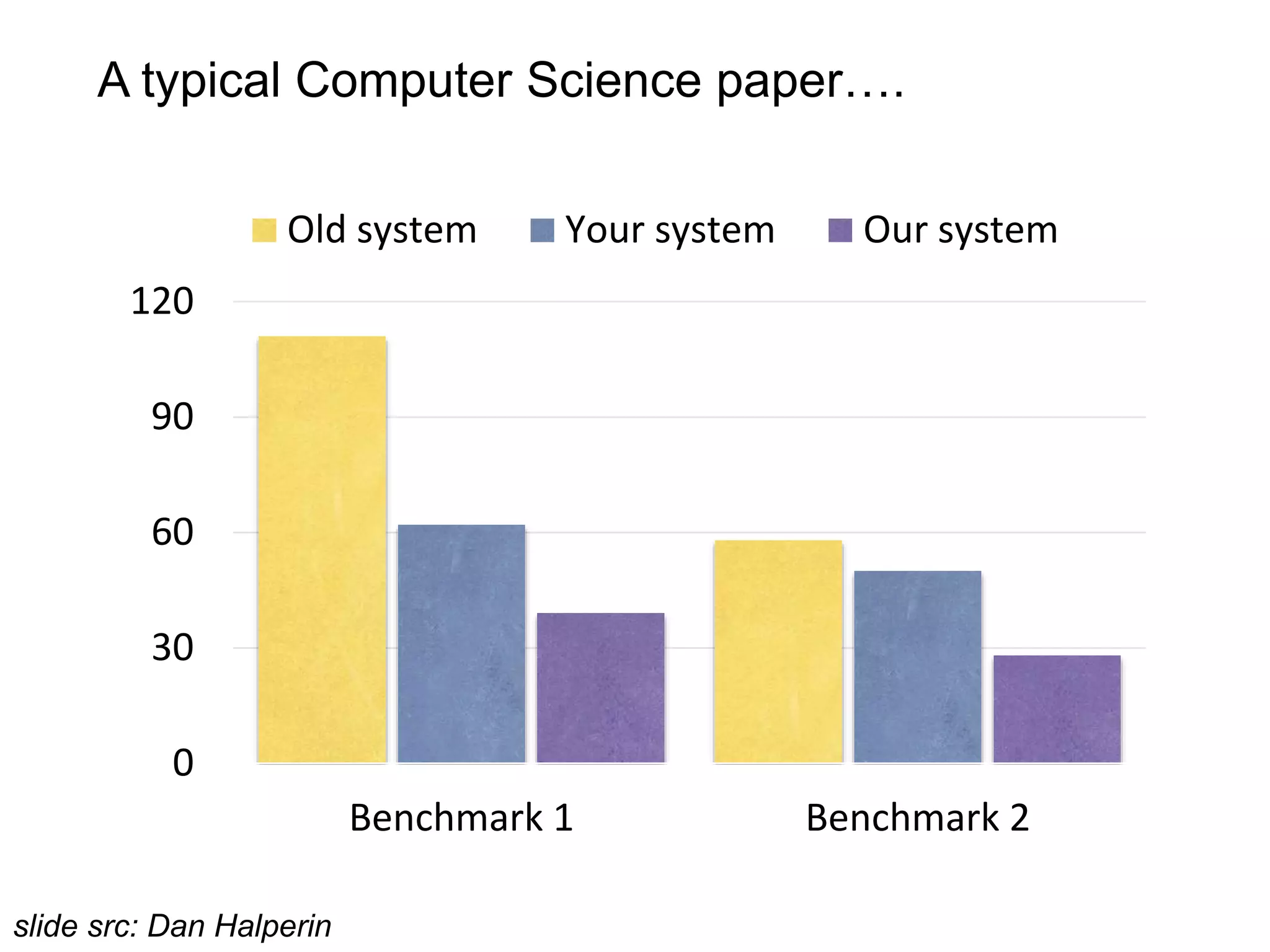0
30
60
90
120
Benchmark 1 Benchmark 2
Old system Your system Our system
A typical Computer Science paper….
slide src: Dan Halperin
 