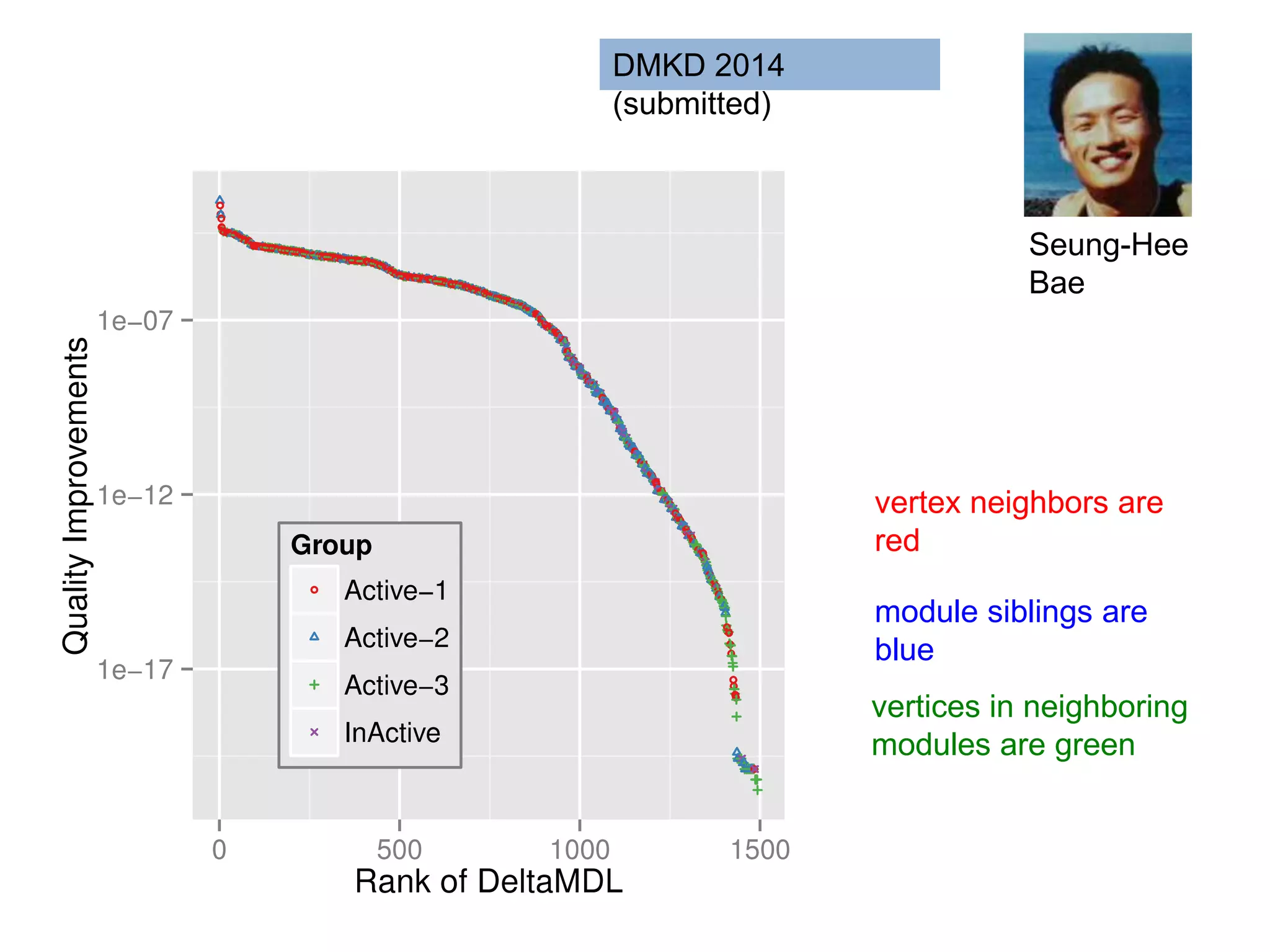 Seung-Hee
Bae
DMKD 2014
(submitted)
vertex neighbors are
red
module siblings are
blue
vertices in neighboring
modules are green
 