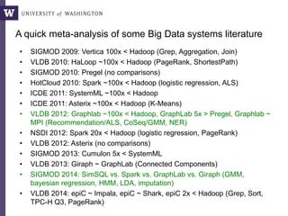 • SIGMOD 2009: Vertica 100x < Hadoop (Grep, Aggregation, Join)
• VLDB 2010: HaLoop ~100x < Hadoop (PageRank, ShortestPath)
• SIGMOD 2010: Pregel (no comparisons)
• HotCloud 2010: Spark ~100x < Hadoop (logistic regression, ALS)
• ICDE 2011: SystemML ~100x < Hadoop
• ICDE 2011: Asterix ~100x < Hadoop (K-Means)
• VLDB 2012: Graphlab ~100x < Hadoop, GraphLab 5x > Pregel, Graphlab ~
MPI (Recommendation/ALS, CoSeq/GMM, NER)
• NSDI 2012: Spark 20x < Hadoop (logistic regression, PageRank)
• VLDB 2012: Asterix (no comparisons)
• SIGMOD 2013: Cumulon 5x < SystemML
• VLDB 2013: Giraph ~ GraphLab (Connected Components)
• SIGMOD 2014: SimSQL vs. Spark vs. GraphLab vs. Giraph (GMM,
bayesian regression, HMM, LDA, imputation)
• VLDB 2014: epiC ~ Impala, epiC ~ Shark, epiC 2x < Hadoop (Grep, Sort,
TPC-H Q3, PageRank)
A quick meta-analysis of some Big Data systems literature
 