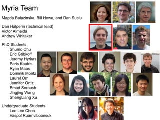 Magda Balazinska, Bill Howe, and Dan Suciu
Dan Halperin (technical lead)
Victor Almeida
Andrew Whitaker
PhD Students
Shumo Chu
Eric Gribkoff
Jeremy Hyrkas
Paris Koutris
Ryan Maas
Dominik Moritz
Laurel Orr
Jennifer Ortiz
Emad Soroush
Jingjing Wang
ShengLiang Xu
Undergraduate Students
Lee Lee Choo
Vaspol Ruamviboonsuk
Myria Team
 