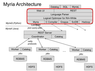 Myria Architecture
Coordinator
Language Parser
Myria
Compiler
Logical Optimizer for RA+While
REST Server
Worker Catalog
Catalog
…
json query plan
netty
protocols
RDBMS
jdbc
Worker Catalog
RDBMS
jdbc
Worker Catalog
RDBMS
jdbc
MyriaX (Java)
C Compiler Grappa
Web UI
MyriaQ (Python)
HDFS HDFS HDFS
Datalog SQL MyriaL
REST
SciDB Hadoop
 