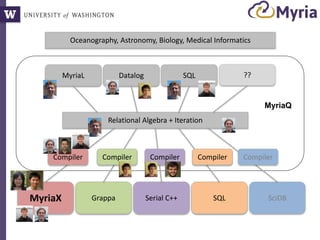 SciDBSerial C++GrappaMyriaX SQL
SQLDatalogMyriaL ??
Relational Algebra + Iteration
Compiler Compiler Compiler Compiler Compiler
MyriaQ
Oceanography, Astronomy, Biology, Medical Informatics
 