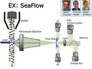 Laser
Microscope Objective
Pine Hole Lens
Nozzle d1
d2
FSC
(Forward scatter)
Orange fluo
Red fluo
EX: SeaFlow
Francois
Ribalet
Jarred
Swalwell
Ginger
Armbrust
 