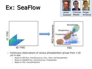 Ex: SeaFlow
10
0
10
1
10
2
10
3
10
4
100
10
1
10
2
10
3
10
4
ps3.fcs…Focus
D1/FSC
D2/FSC
d1/FSC
d2 / FSC
10
0
10
1
10
2
10
3
10
4
100
101
10
2
10
3
10
4
ps3.fcs…subset
FSC
692-40REDfluorescence
FSC
Picoplankton
Nanoplankton
100
101
102
103
104
10
0
10
1
10
2
103
104
P35-surf
FSC Small Stuff
580-30
IS
Ultraplankton
Prochlorococcus
 Continuous observations of various phytoplankton groups from 1-20
mm in size
 Based on RED fluo: Prochlorococcus, Pico-, Ultra- and Nanoplankton
 Based on ORANGE fluo: Synechococcus, Cryptophytes
 Based on FSC: Coccolithophores
Francois
Ribalet
Jarred
Swalwell
Ginger
Armbrust
 