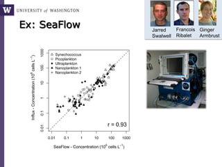 Ex: SeaFlow Francois
Ribalet
Jarred
Swalwell
Ginger
Armbrust
 