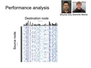 Performance analysis
Sourcenode
Destination node
Shumo Chu Dominik Moritz
 