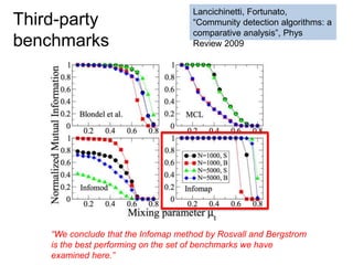 Third-party
benchmarks
Lancichinetti, Fortunato,
“Community detection algorithms: a
comparative analysis”, Phys
Review 2009
“We conclude that the Infomap method by Rosvall and Bergstrom
is the best performing on the set of benchmarks we have
examined here.”
 