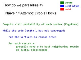 How do we parallelize it?
Naïve 1st Attempt: Drop all locks
Compute visit probability of each vertex (PageRank)
While the code length L has not converged:
Put the vertices in random order
For each vertex v:
greedily move v to best neighboring module
do global bookkeeping
parallel
serial, but fast
serial
 