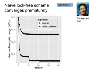 Naïve lock-free scheme
converges prematurely
Seung-Hee
Bae
ICDM 2013
 