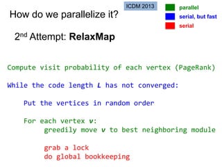 How do we parallelize it?
2nd Attempt: RelaxMap
Compute visit probability of each vertex (PageRank)
While the code length L has not converged:
Put the vertices in random order
For each vertex v:
greedily move v to best neighboring module
grab a lock
do global bookkeeping
parallel
serial, but fast
serial
ICDM 2013
 