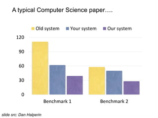 0
30
60
90
120
Benchmark 1 Benchmark 2
Old system Your system Our system
A typical Computer Science paper….
slide src: Dan Halperin
 