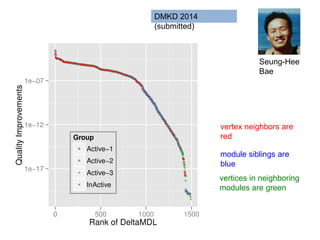 Seung-Hee
Bae
DMKD 2014
(submitted)
vertex neighbors are
red
module siblings are
blue
vertices in neighboring
modules are green
 