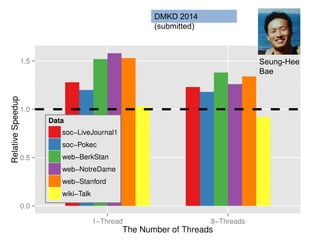 Seung-Hee
Bae
DMKD 2014
(submitted)
 