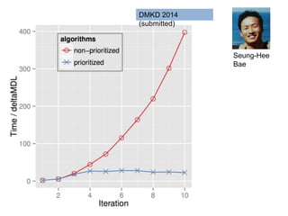 Seung-Hee
Bae
DMKD 2014
(submitted)
 