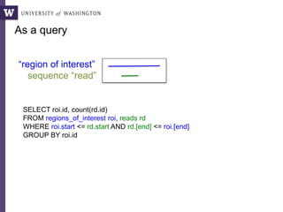 SELECT roi.id, count(rd.id)
FROM regions_of_interest roi, reads rd
WHERE roi.start <= rd.start AND rd.[end] <= roi.[end]
GROUP BY roi.id​
As a query
“region of interest”
sequence “read”
 