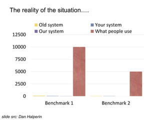 0
2500
5000
7500
10000
12500
Benchmark 1 Benchmark 2
Old system Your system
Our system What people use
The reality of the situation….
slide src: Dan Halperin
 