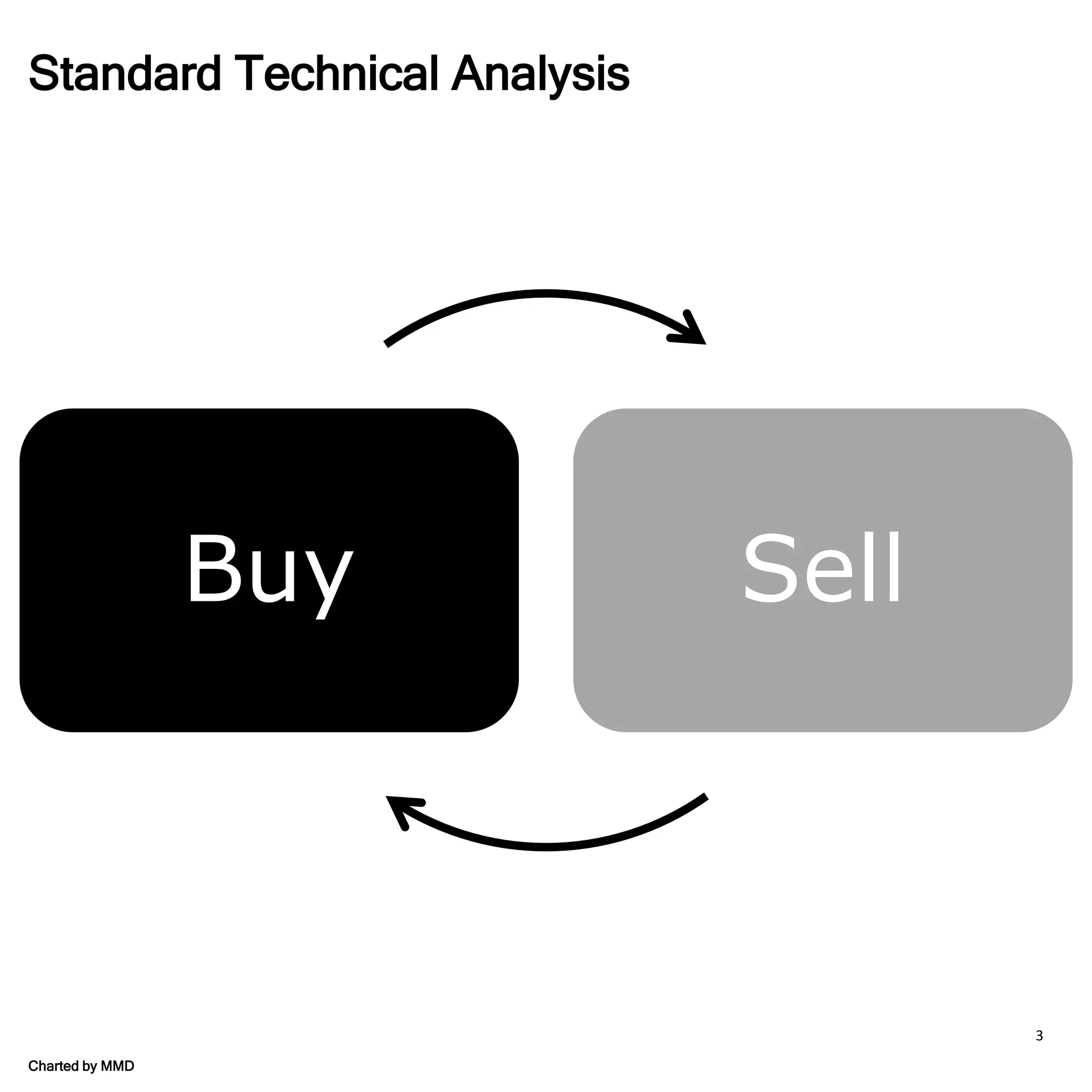 Charted by MMD
3
Standard Technical Analysis
Buy Sell
 