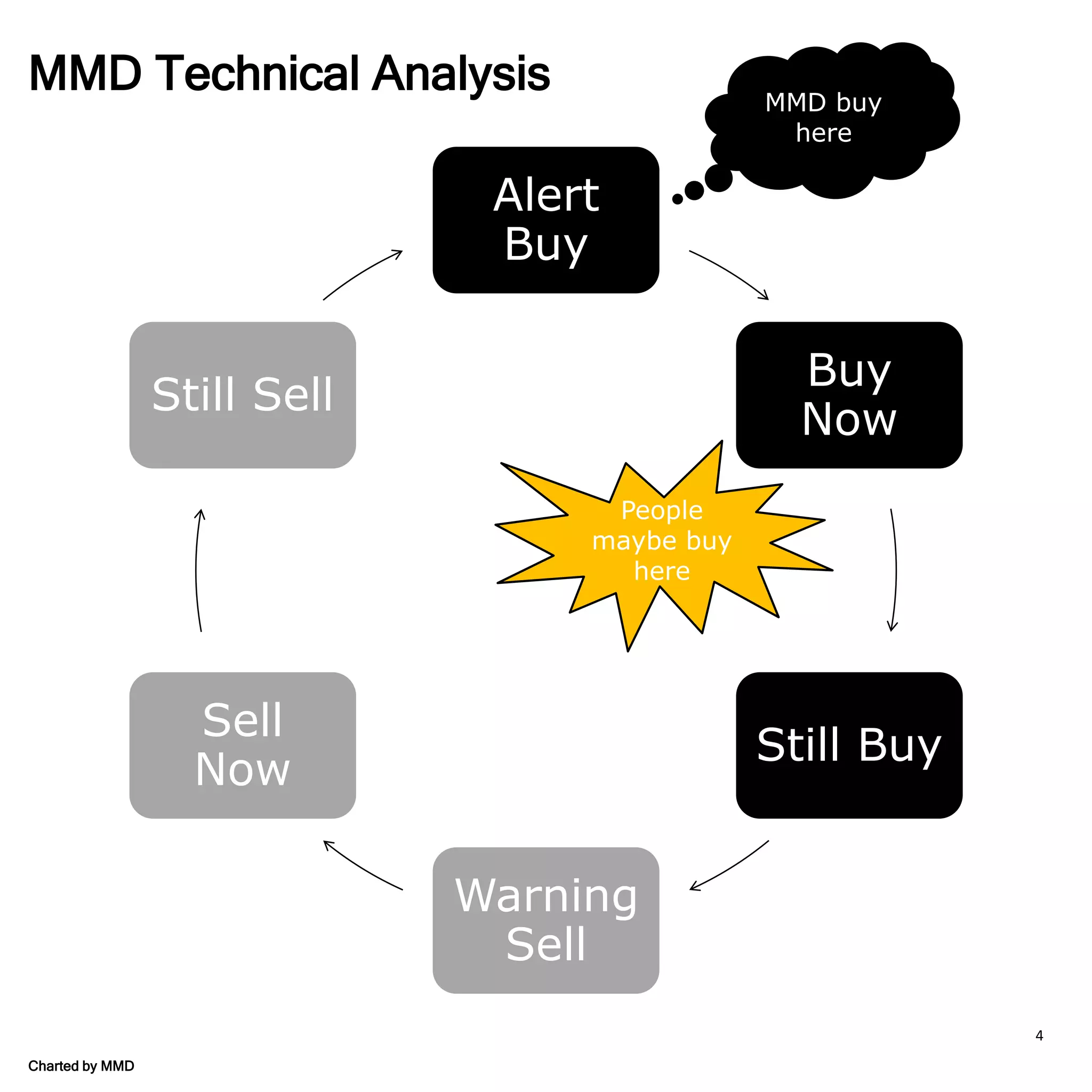 Charted by MMD
4
MMD Technical Analysis
Alert
Buy
Buy
Now
Still Buy
Warning
Sell
Sell
Now
Still Sell
MMD buy
here
People
maybe buy
here
 