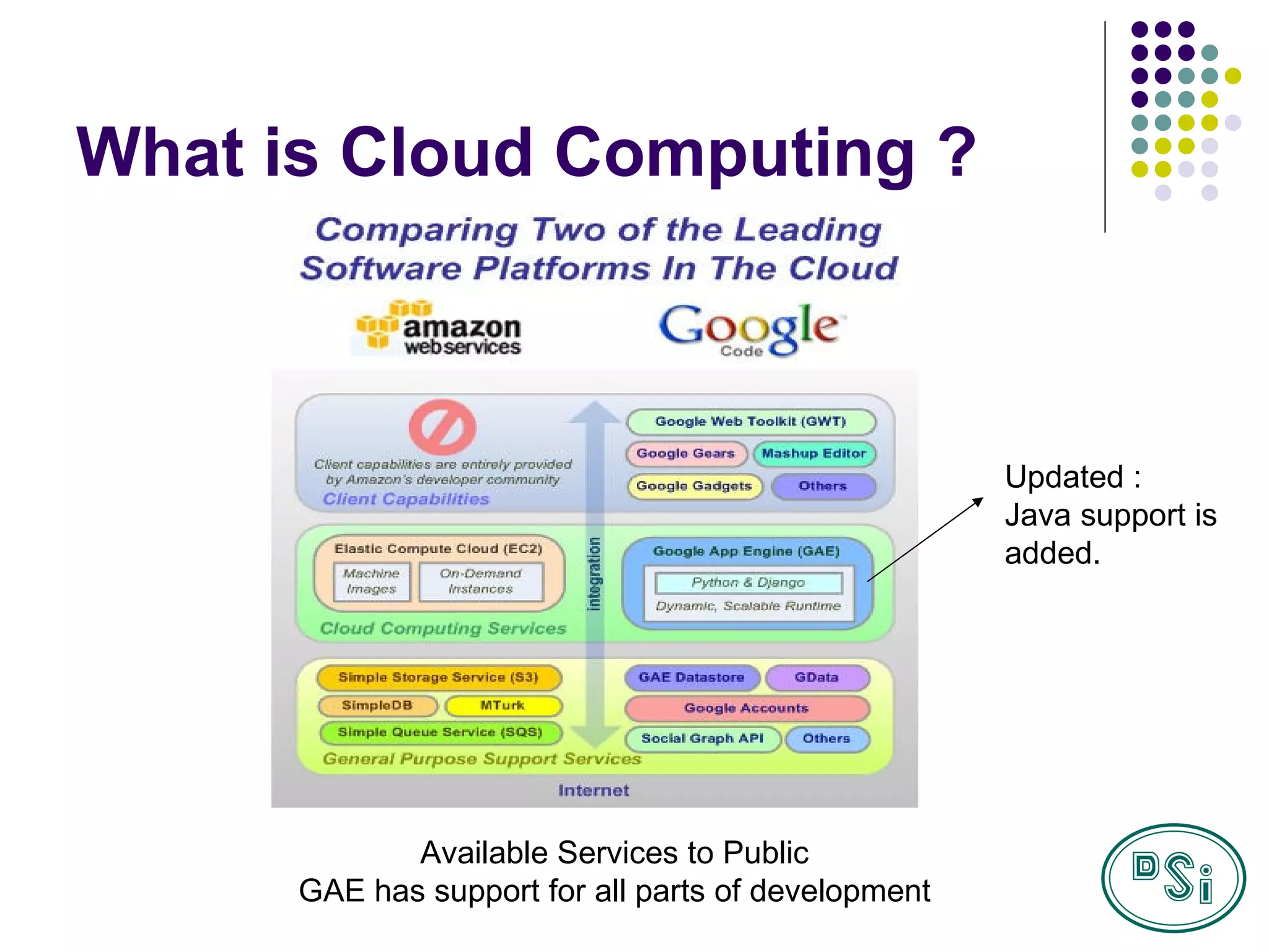 What is Cloud Computing ? Available Services to Public GAE has support for all parts of development Updated : Java support is added. 