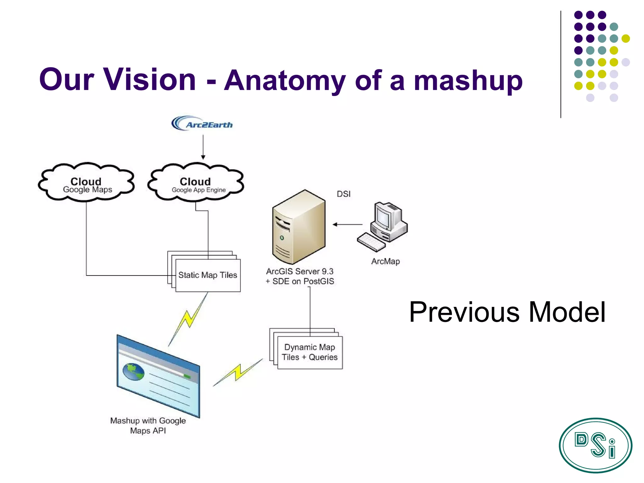 Our Vision -  Anatomy of a mashup Previous Model 