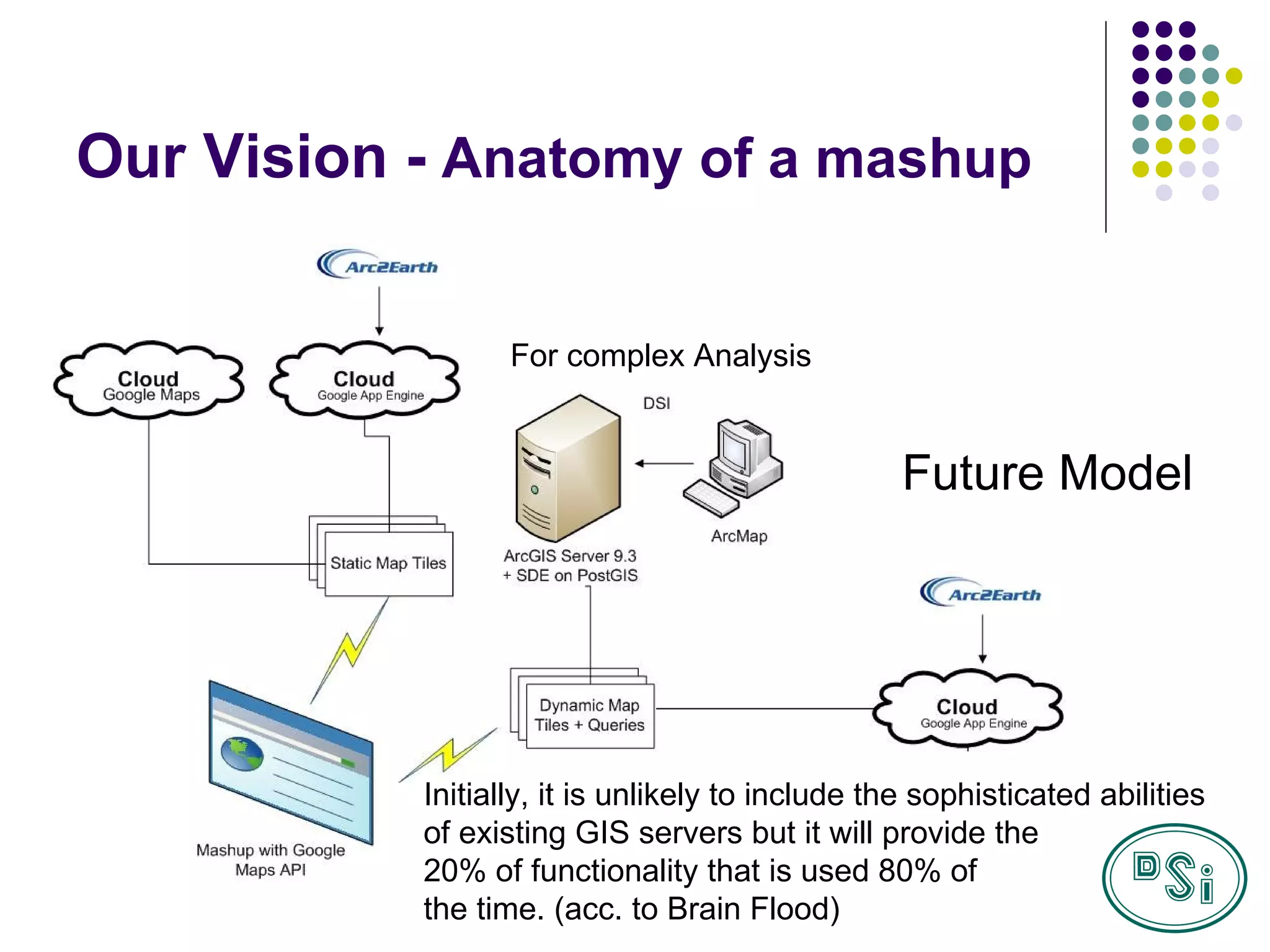Our Vision -  Anatomy of a mashup Future Model For complex Analysis Initially, it is unlikely to include the sophisticated abilities  of existing GIS servers but it will provide the  20% of functionality that is used 80% of  the time. (acc. to Brain Flood) 