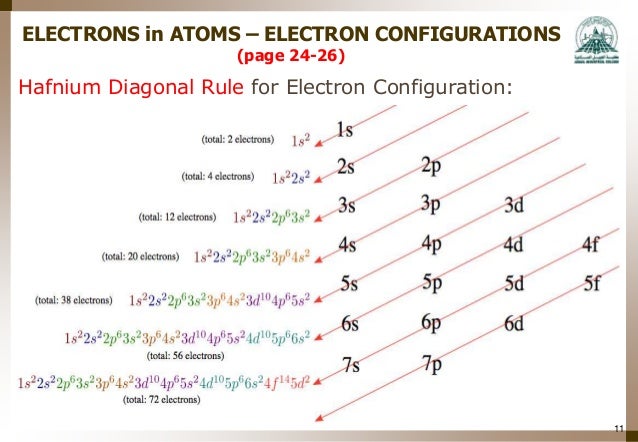 diagonal rule configuration electron 323 Mme week structure 2 science  atomic materials